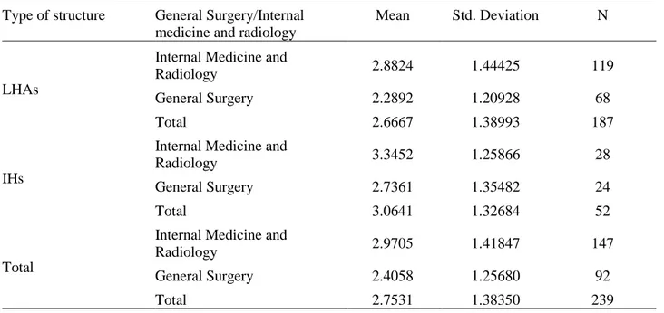 Table 4.8a: Descriptive statistics and two-way analysis of variance (type of structure * general  surgery and combined internal medicine and radiology) 