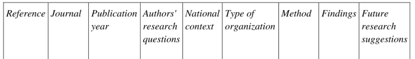 Table 2.1: Characteristics of articles for data collection 
