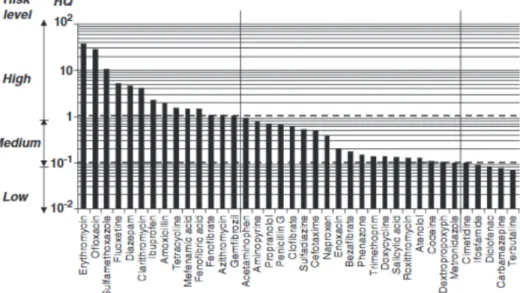 Fig. 4. Risk quotient of some of the most detected pharmaceuticals in WWTPs. Modified  from Verlicchi et al