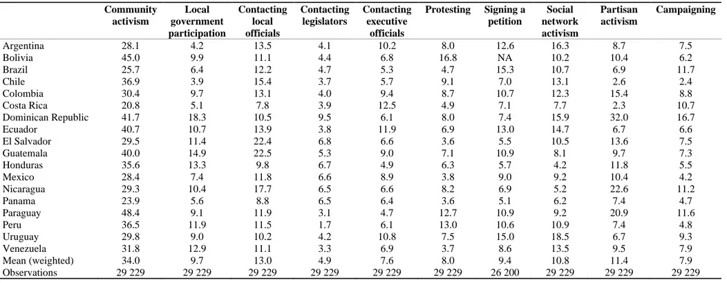 TABLE  3.1  Rates of political participation (2012) 