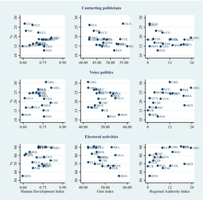 FIGURE  4.1  Correlates of the types of participation at the country level 