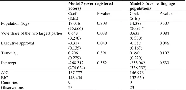TABLE  4.6  Fixed-effects models of turnout among election with incumbent candidacy 