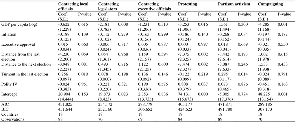 TABLE  4.7  Fixed-effects models of rates of other forms of participation 