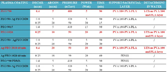 Table  3.2-Type  of  coatings  and  plasma  processes  conditions  used  to  fabricate 