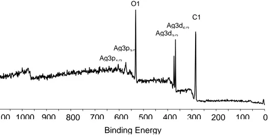 Figure 3.7 - Low resolution XPS spectra of LP_CHO:Ag coatings. 