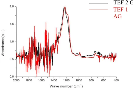 Figure 4.3 - Overlapping of acquired spectra on films TEF 1 deposited for 2 hours 