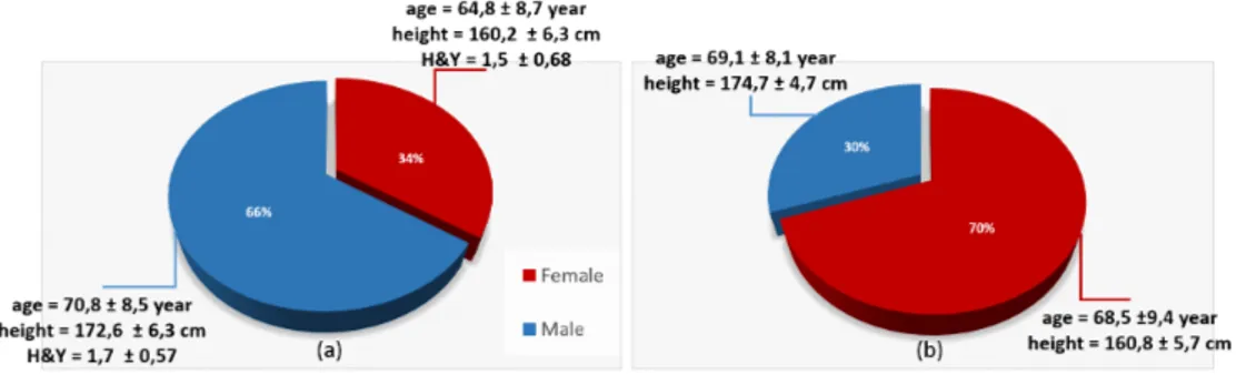 Figure 2.1: Gender of PD a) and CTRL b)