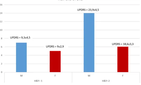 Figure 2.2: Subdivision of patience based on H&amp;Y scale and gender taking into account the differences between male and female), in Figure 2.2 the subdivision of gender is important to notice the value of the UPDRS Vs H&amp;Y score