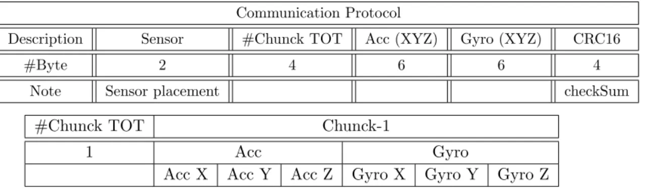 Table 2.1: Communication Protocol from App Android To Firebase After having tested the libraries, these have been compiled in a Linux environment and run on the server side every time in which it was carried out a request for analysis.