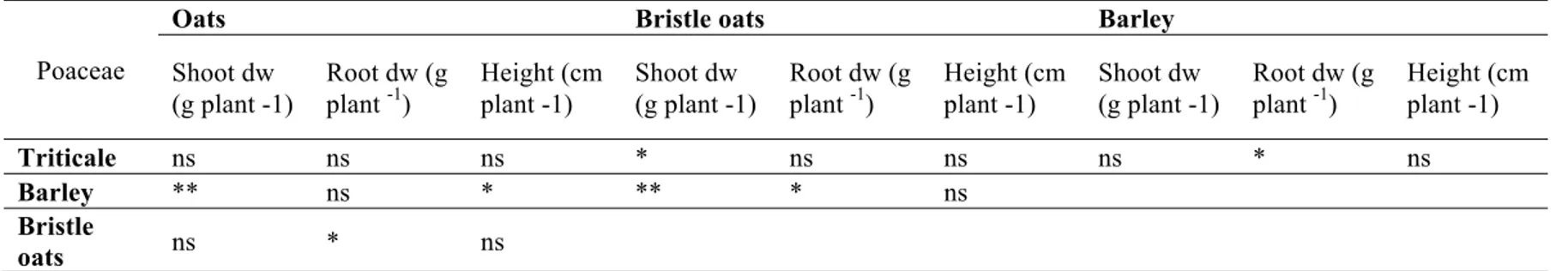Table 1.3: Contrasts among Poaceae species for the parameters: shoot dry weight (dw), root dry weight (dw), and height