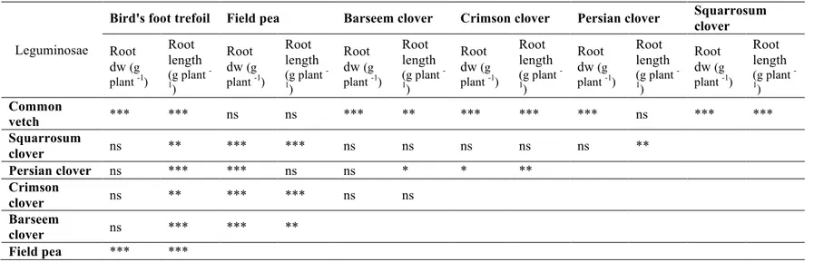 Table 1.5b: Contrasts among Leguminosae species for the root parameters: root dry weight (dw) and root length