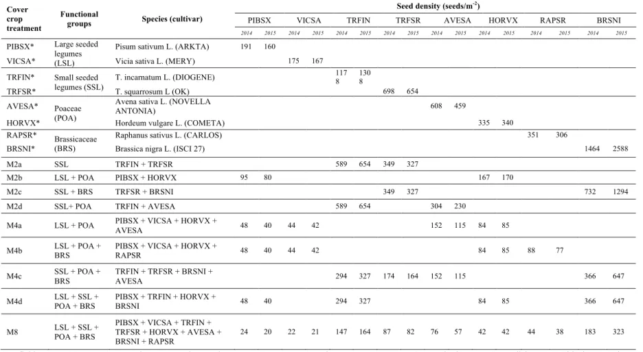 Table 2.2: Cover crop treatments, functional groups, and seeding densities in monospecific stands and mixtures in the first year (2014) and second year (2015)