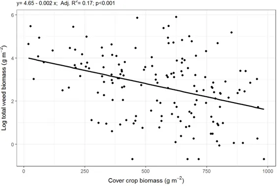 Figure 2.3: Regression of total weed biomass on cover crop biomass in 2015. Points represent 