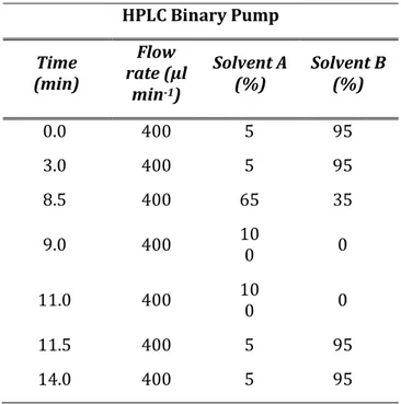 Table 1. HPLC pump conditions 