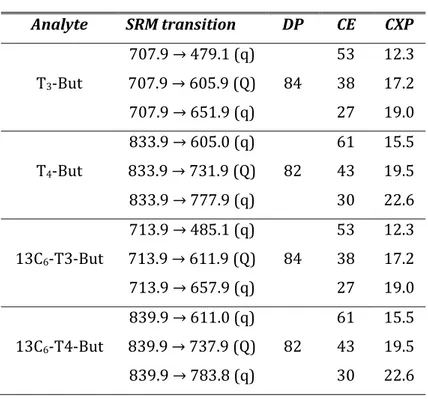 Table 2. Mass spectrometry parameters 