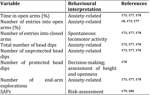 Table 3. Behavioural interpretation of the variables recorded in  the Elevated Plus Maze Test 