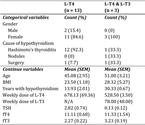 Table 6. Socio-demographic and clinical characteristics of L-T4-  and L-T4 &amp; L-T3-treated hypothyroid patients 