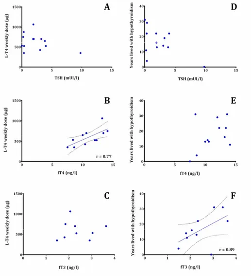 Figure  4.  Correlations  between  biochemical  parameters  (TSH,  fT4,  fT3) and: (A, B, C) weekly dose of L-T4 and (D, E, F) years lived with  hypothyroidism