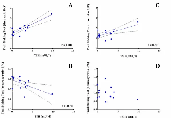Figure 5. Correlations showing the association between TSH levels and executive functions, assessed with  the Trail Making Test, in L-T4- or L-T4 &amp; L-T3-treated hypothyroid patients
