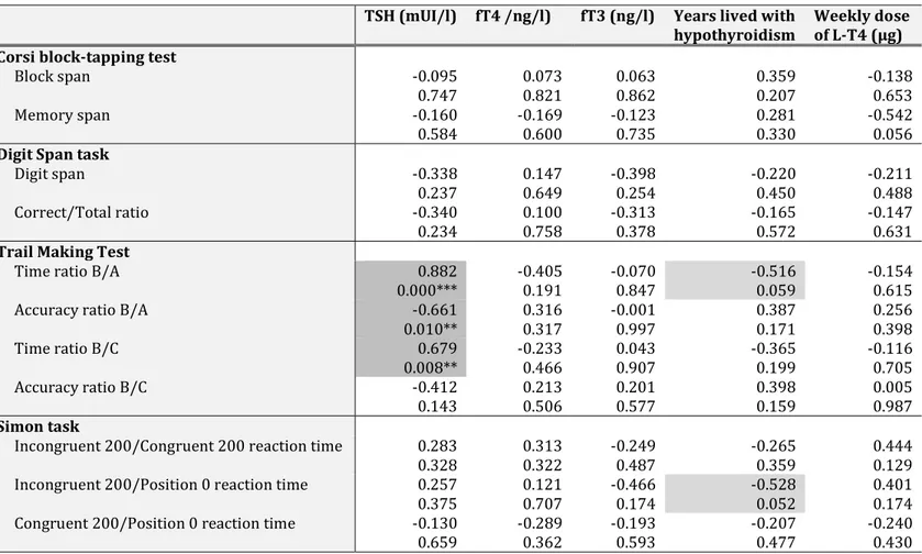 Table 8. Correlation matrix of neurocognitive performances (row) vs clinical characteristics (column) 