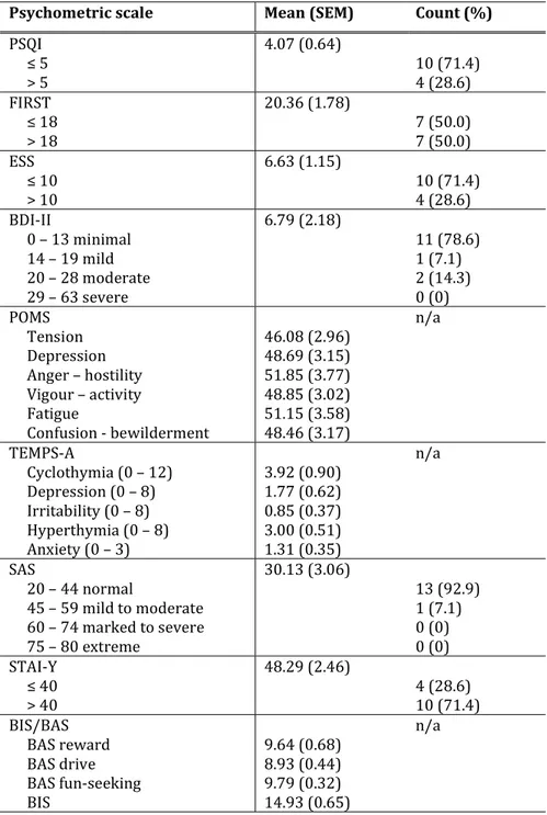 Table 9. Psychological measures of L-T4- and L-T4 &amp; L-T3-treated  hypothyroid patients 