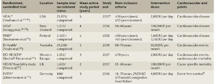 Figure  5: Large,  randomized,  placebo-controlled  trials  on  vitamin D  treatment  effect  on  cardiovascular  outcomes  still  ongoing