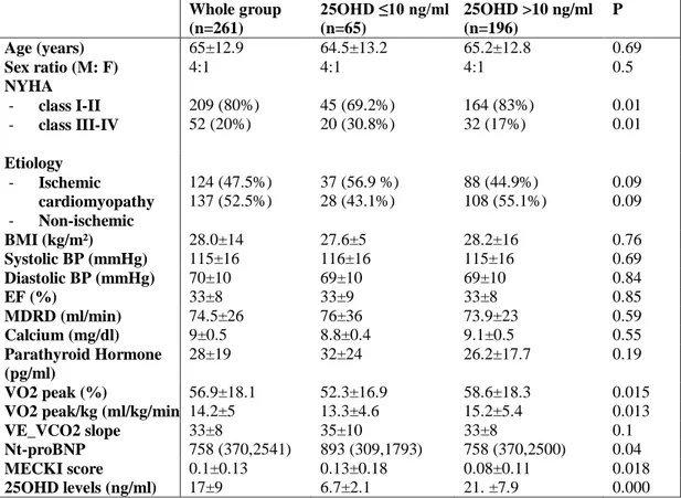 Table  1.  Clinical,  biochemical  and  instrumental  characteristics  of  patients  in  the  whole  group  and 