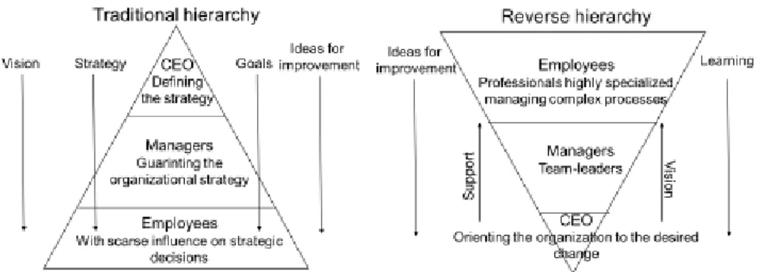 Figure 1: Traditional and reverse hierarchy (figure by Bini, 2015).