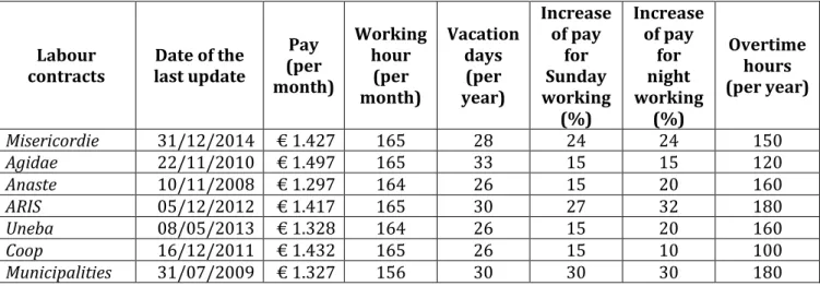 Table 1: Working conditions of different labour contracts. 