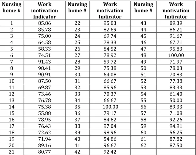 Table 5: Constructed values of work motivation indicators by nursing home. 