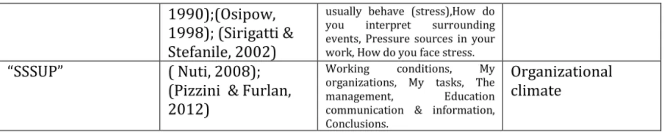 Table 1: Models of employee perception measurement. 