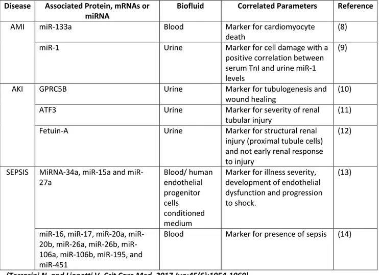 Table 1: Exosomes as biomarkers  Disease  Associated Protein, mRNAs or 