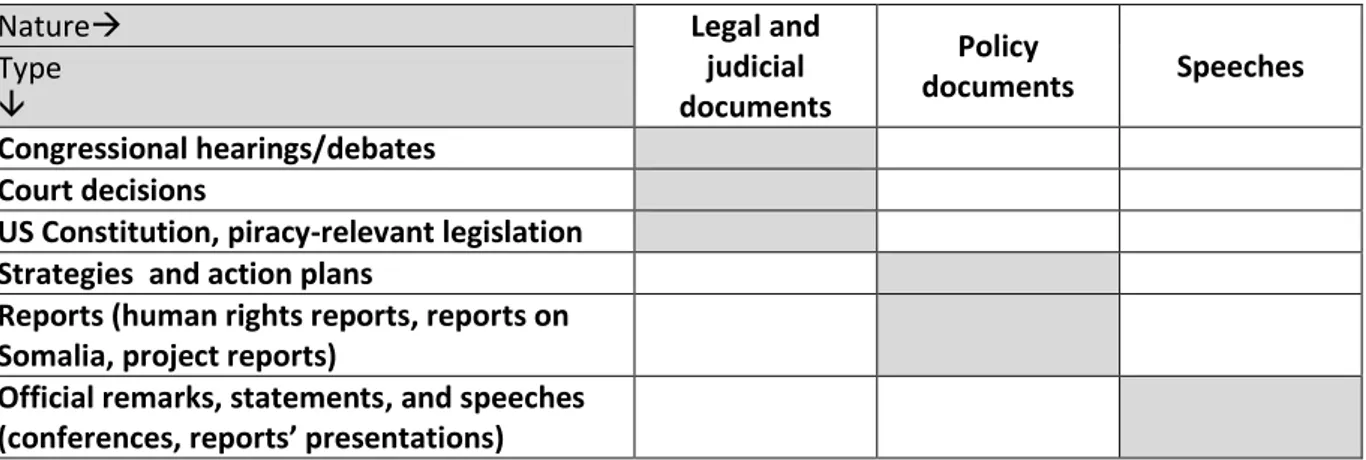 Table 4 Analysed US Documents 