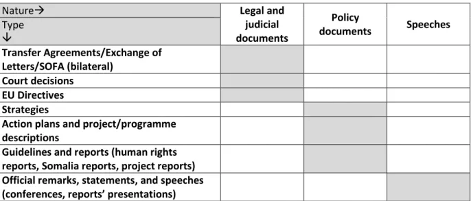 Table 3 Analysed EU Documents 