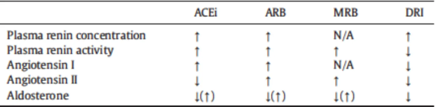 Table 4.2 Differential effects of pharmacological renin-angiotensin-aldosterone system (RAAS)  antagonists on circulating level of RAAS components