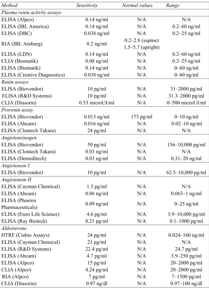 Table  4.1  Technical  characteristics  of  commercially  available  assays  for  renin-angiotensin- renin-angiotensin-aldosterone system biomarkers 