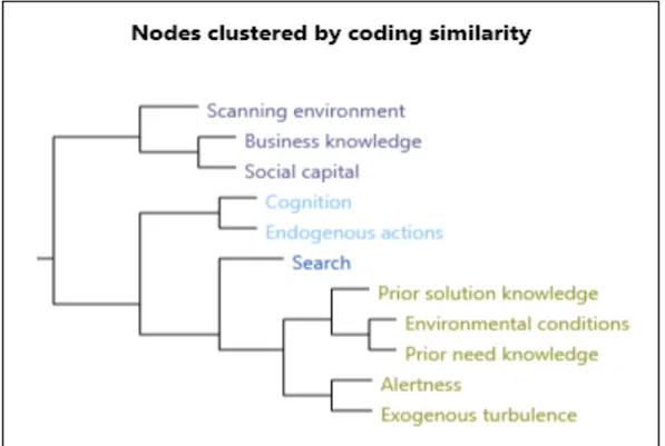 Figure 2 - Cluster Analysis of Coding Similarity 