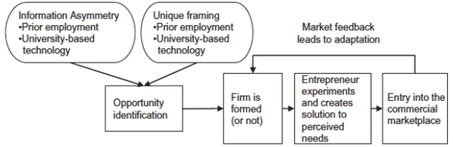 Figure 5 - Classic Model of Entrepreneurship (Adapted from Shah &amp; Tripsas, 2007) 