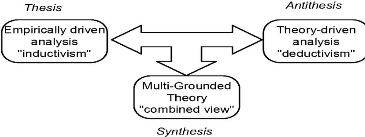 Figure 8- Multi-grounded Theory inductivism and deductivism, adapted from Goldkuhl &amp; Cronholm (2010) 