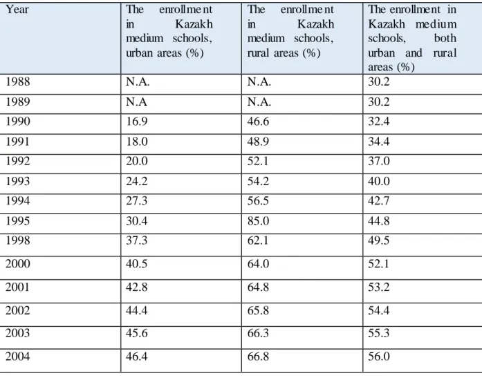 Table 4. The share of Kazakh-medium schools enrollments,  by residence, 1988-2004 