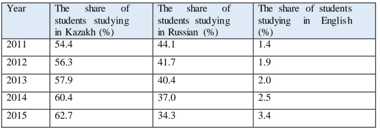 Table 7. The share of university  students, by language of instructions 
