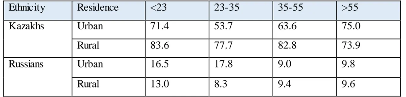 Table 8. Attitudes to Kazakh as the sole State language by age, ethnicity,  and residence 