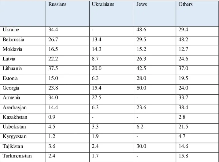 Table 3. Proficiency in the titular language among various ethnic groups in the Union Republics,  except  RSFSR, 1989 (%) 