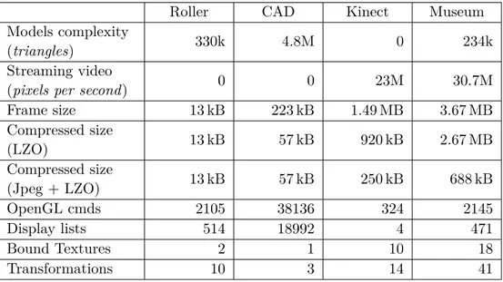 Table 4.1: Statistics showing the different characteristics of the test-bed applications.