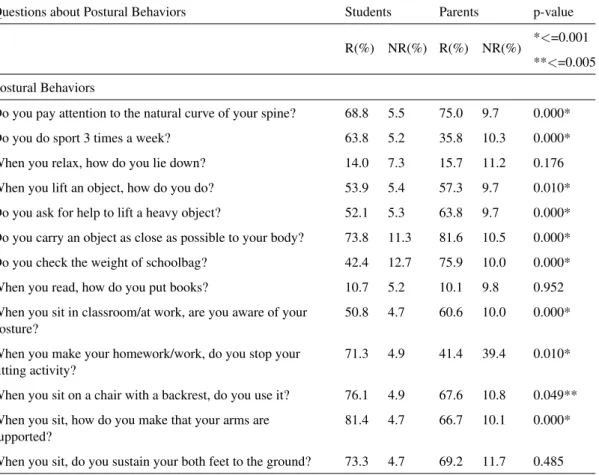 Table 3.1: Comparison of personalized good back posture principles between students and their parents (Fisher’s exact Test)