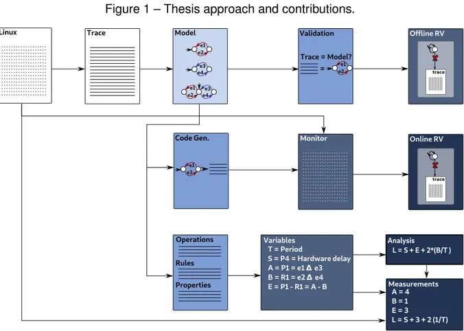 Figure 1 – Thesis approach and contributions. Trace Operations Rules Properties Variables T = Period S = P4 = Hardware delayA = P1 = e1 Δ e3B = R1 = e2 Δ e4 E = P1 - R1 = A - B Analysis L = S + E + 2*(B/T )Modele1e2e3e4e1e2e4e3Code Gen.e1e2Measurements A =