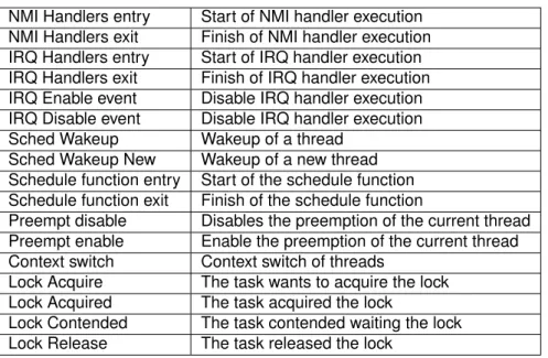 Table 2 – Linux events used in the parallel with the response-time analysis.