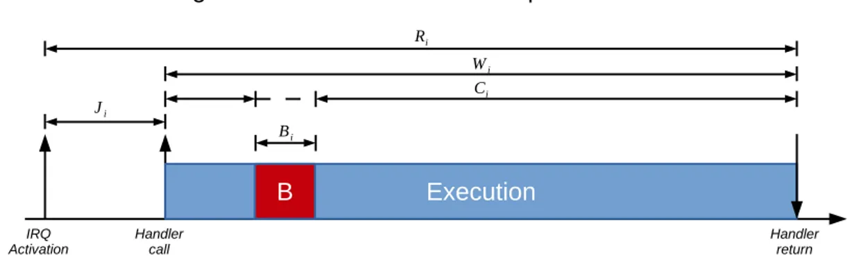 Figure 5 – Non-maskable interruption timeline.