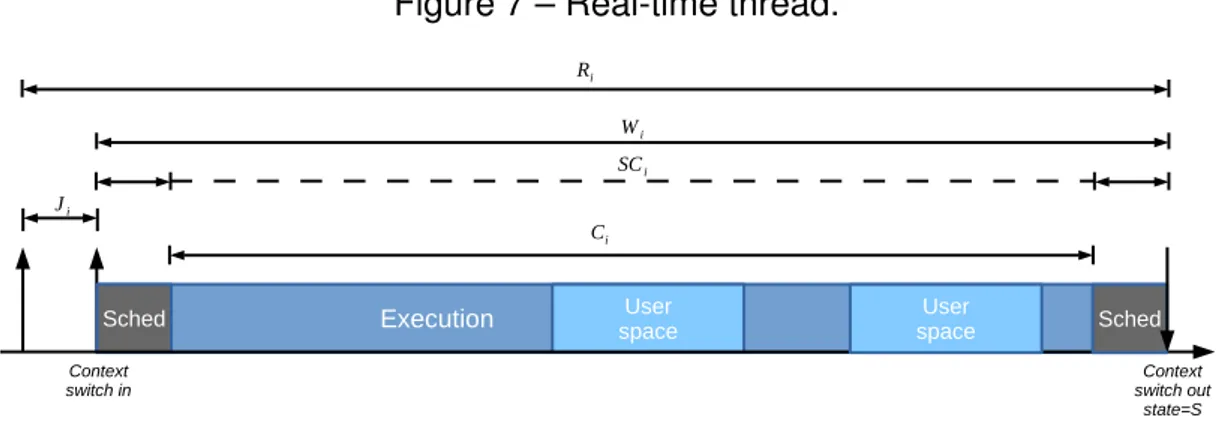 Figure 7 – Real-time thread.