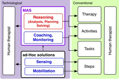 Figure 3: Generic structure of MAS solutions for rehabilitation.